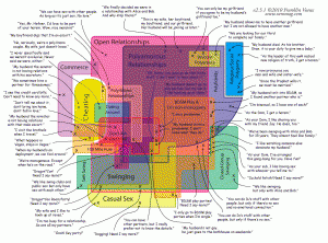 The Map of Non-Monogamy